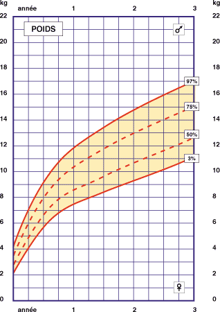  Courbe de corpulence garçon à 4 ans